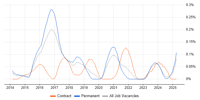 Job vacancy trend for D3.js in Manchester Job vacancy trend for D3.js in Manchester