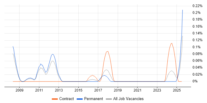 Job vacancy trend for DAB in Manchester Job vacancy trend for DAB in Manchester