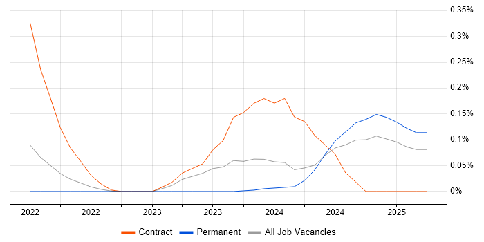 Job vacancy trend for DAMA in Manchester Job vacancy trend for DAMA in Manchester