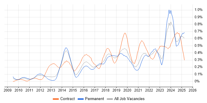Job vacancy trend for Dashboard Development in Manchester Job vacancy trend for Dashboard Development in Manchester