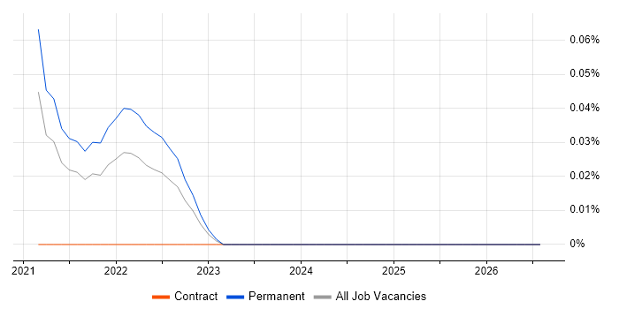 Dask job vacancy trend in Manchester