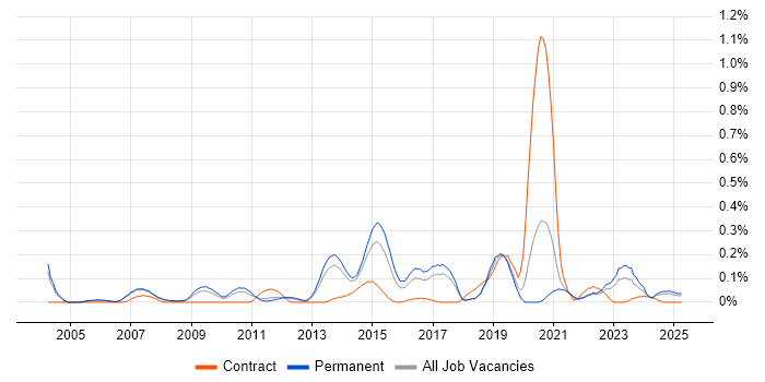 Job vacancy trend for Data Acquisition in Manchester Job vacancy trend for Data Acquisition in Manchester