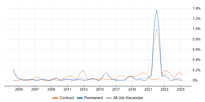 Job vacancy trend for Data Administrator in Manchester