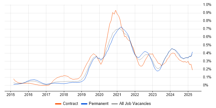 Job vacancy trend for Data Analysis Expressions in Manchester Job vacancy trend for Data Analysis Expressions in Manchester
