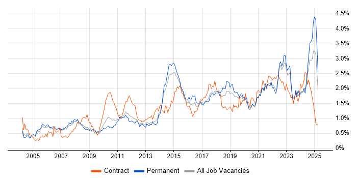 Job vacancy trend for Data Analysis in Manchester Job vacancy trend for Data Analysis in Manchester