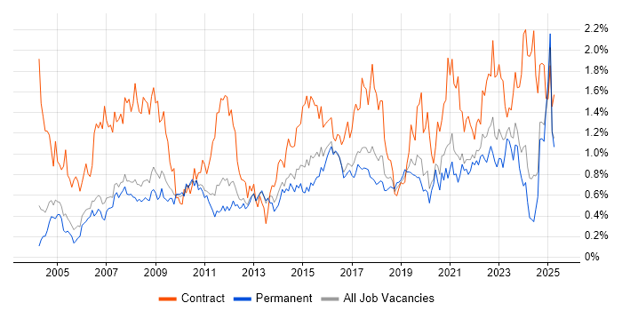 Job vacancy trend for Data Analyst in Manchester Job vacancy trend for Data Analyst in Manchester