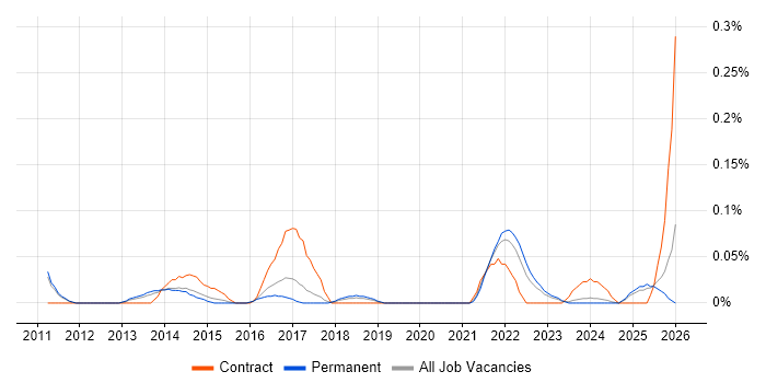 Data Analytics Analyst job vacancy trend in Manchester
