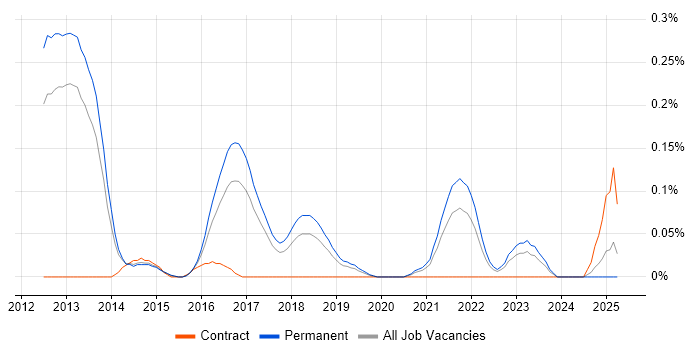 Job vacancy trend for Data Analytics Consultant in Manchester