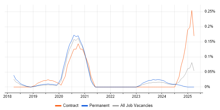 Job vacancy trend for Data Analytics Engineer in Manchester