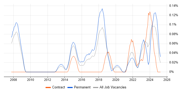 Job vacancy trend for Data Analytics Manager in Manchester Job vacancy trend for Data Analytics Manager in Manchester