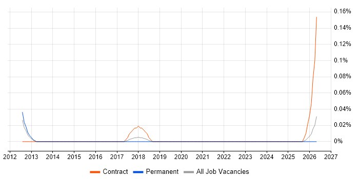Data Analytics Specialist job vacancy trend in Manchester