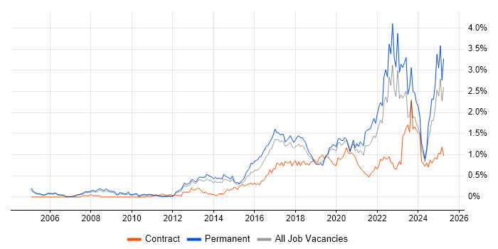 Job vacancy trend for Data Analytics in Manchester