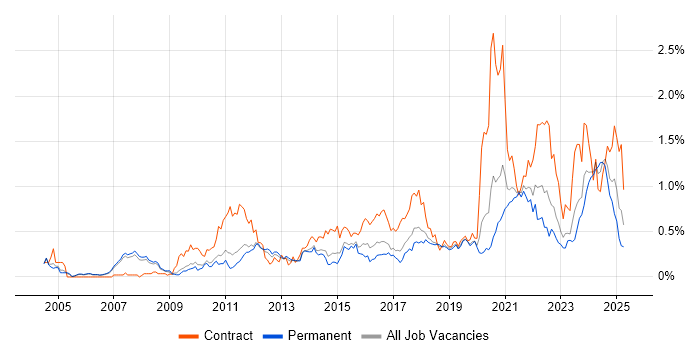 Job vacancy trend for Data Architect in Manchester Job vacancy trend for Data Architect in Manchester