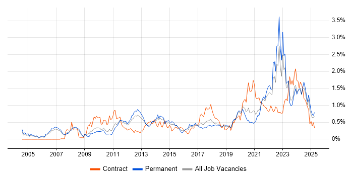 Job vacancy trend for Data Architecture in Manchester Job vacancy trend for Data Architecture in Manchester