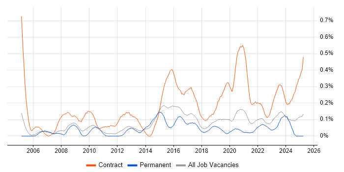 Job vacancy trend for Data Business Analyst in Manchester Job vacancy trend for Data Business Analyst in Manchester