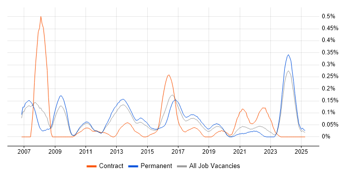Job vacancy trend for Data Centre Engineer in Manchester Job vacancy trend for Data Centre Engineer in Manchester