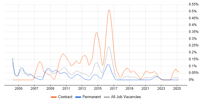 Job vacancy trend for Data Centre Manager in Manchester