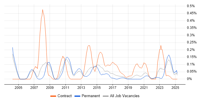 Job vacancy trend for Data Centre Operations in Manchester Job vacancy trend for Data Centre Operations in Manchester