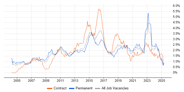 Job vacancy trend for Data Centre in Manchester Job vacancy trend for Data Centre in Manchester