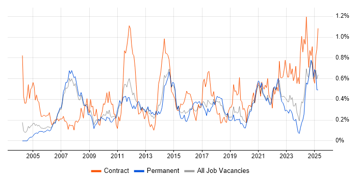 Job vacancy trend for Data Cleansing in Manchester Job vacancy trend for Data Cleansing in Manchester