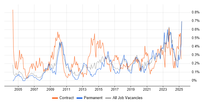 Job vacancy trend for Data Collection in Manchester Job vacancy trend for Data Collection in Manchester