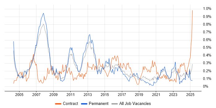 Job vacancy trend for Data Consultant in Manchester Job vacancy trend for Data Consultant in Manchester