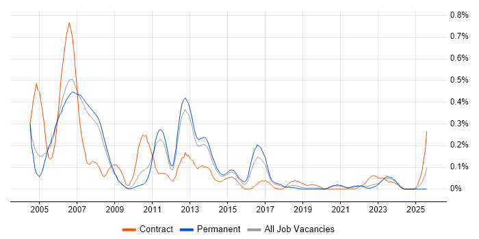 Job vacancy trend for Data Conversion in Manchester