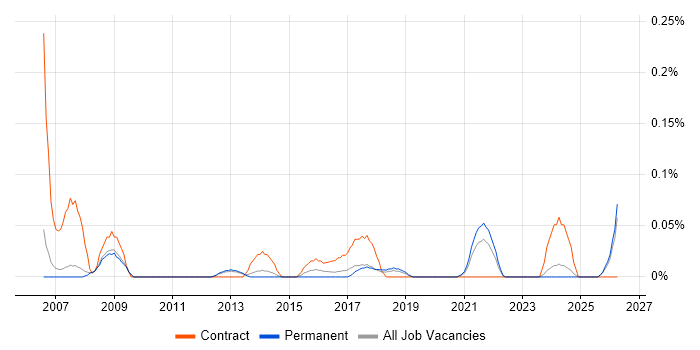 Data Coordinator job vacancy trend in Manchester