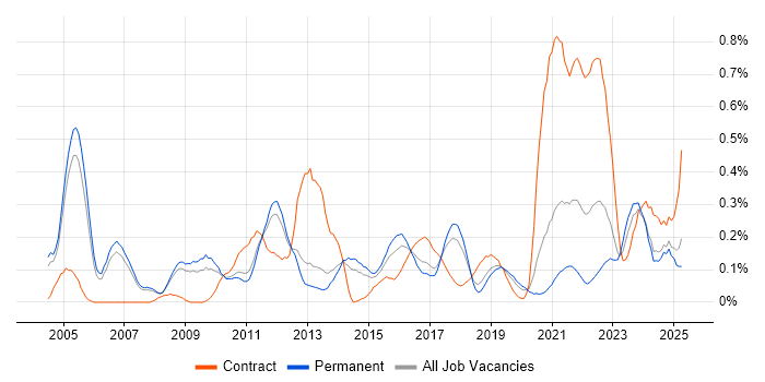 Job vacancy trend for Data Design in Manchester