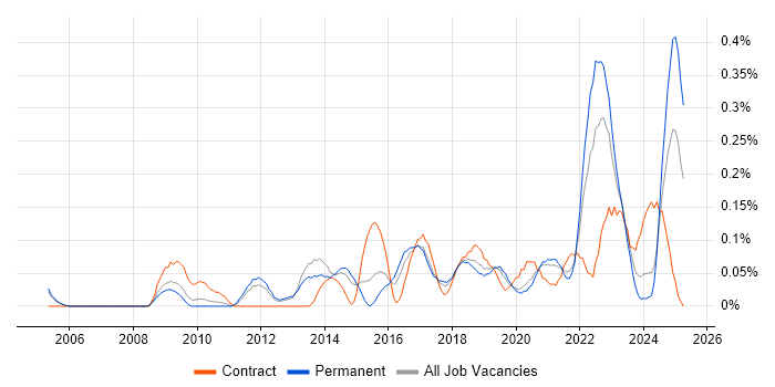 Job vacancy trend for Data Development in Manchester Job vacancy trend for Data Development in Manchester