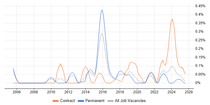 Job vacancy trend for Data Discovery in Manchester