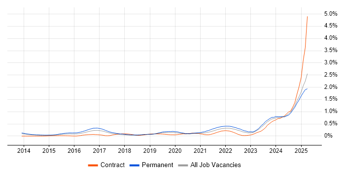 Job vacancy trend for Data-Driven Decision Making in Manchester Job vacancy trend for Data-Driven Decision Making in Manchester
