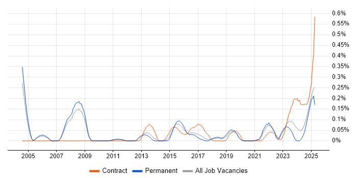 Job vacancy trend for Data Encryption in Manchester