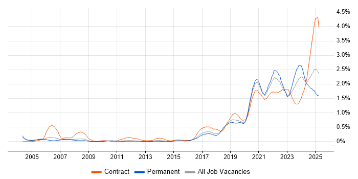 Job vacancy trend for Data Engineer in Manchester