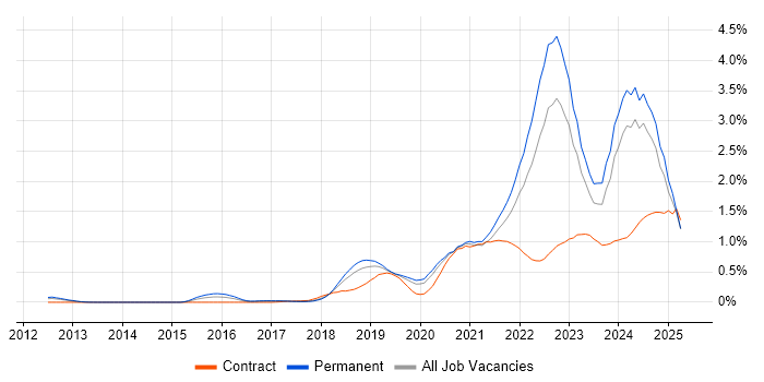 Job vacancy trend for Data Engineering in Manchester Job vacancy trend for Data Engineering in Manchester