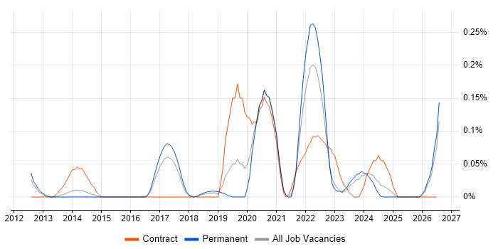 Data Enrichment job vacancy trend in Manchester
