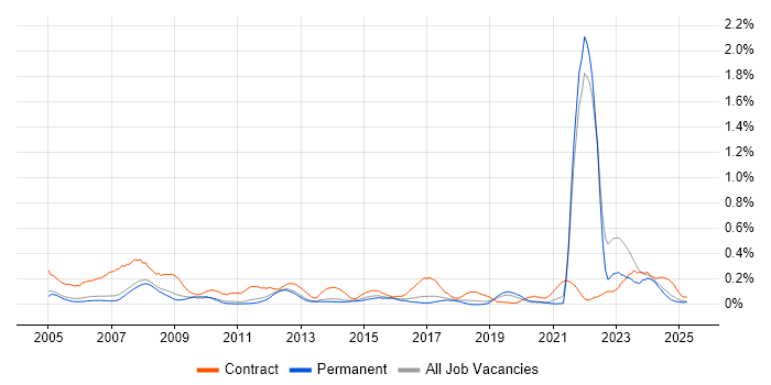Job vacancy trend for Data Entry in Manchester Job vacancy trend for Data Entry in Manchester