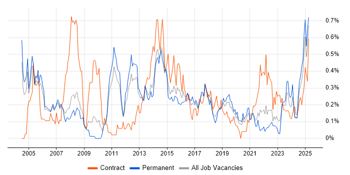 Job vacancy trend for Data Extraction in Manchester Job vacancy trend for Data Extraction in Manchester