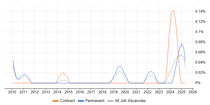 Job vacancy trend for Data Fabric in Manchester Job vacancy trend for Data Fabric in Manchester