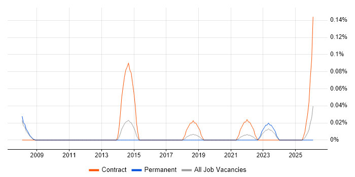 Data-Flow Analysis job vacancy trend in Manchester
