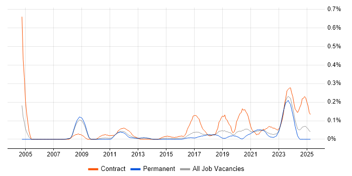 Job vacancy trend for Data Flow Diagram in Manchester