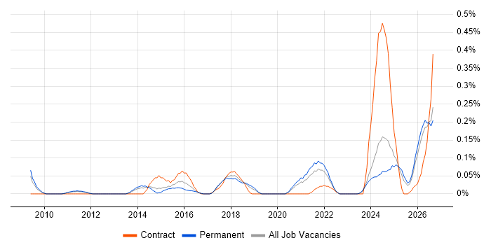 Data Governance Manager job vacancy trend in Manchester