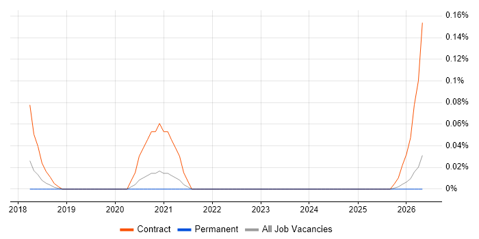 Data Governance Specialist job vacancy trend in Manchester
