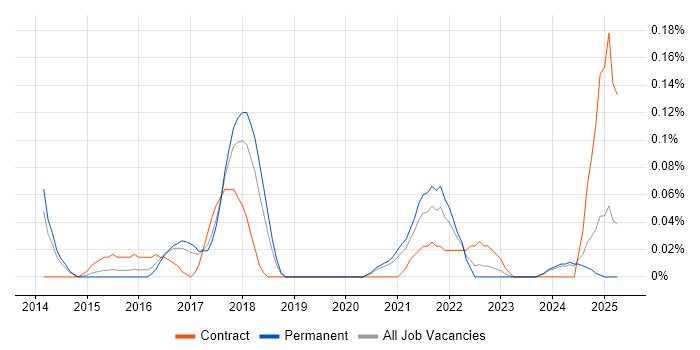 Job vacancy trend for Data Governance Strategy in Manchester