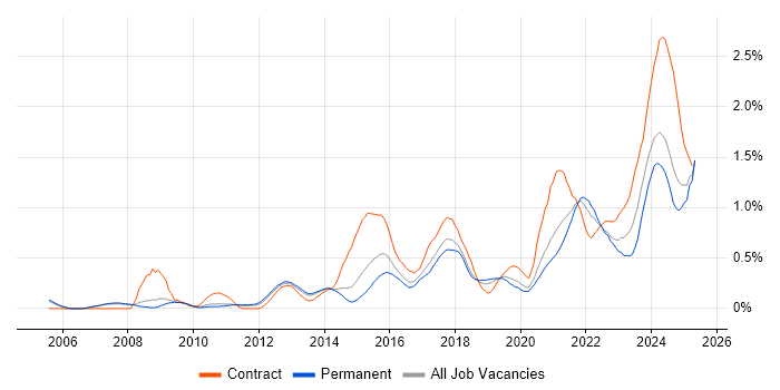 Job vacancy trend for Data Governance in Manchester