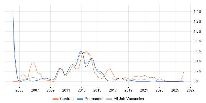Data Guard job vacancy trend in Manchester