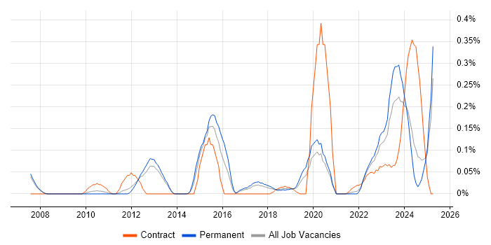 Job vacancy trend for Data Hub in Manchester Job vacancy trend for Data Hub in Manchester