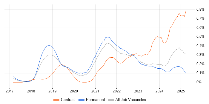 Job vacancy trend for Data Ingestion in Manchester