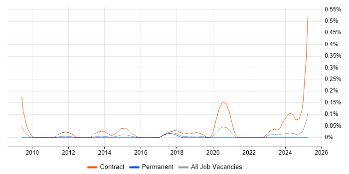 Job vacancy trend for Data Integration Developer in Manchester