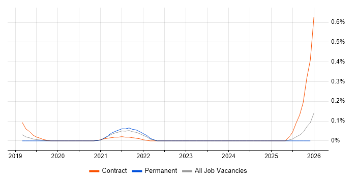 Data Integration Engineer job vacancy trend in Manchester